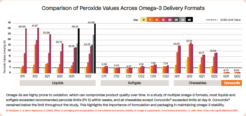 Chart comparing peroxide values across different Omega-3 product formats during storage